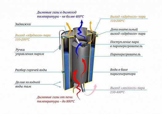 Парогенератор "ПАРОВАР